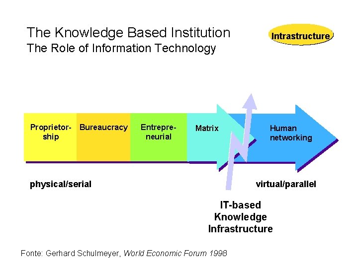 The Knowledge Based Institution Intrastructure The Role of Information Technology Proprietorship Bureaucracy Entrepreneurial Matrix