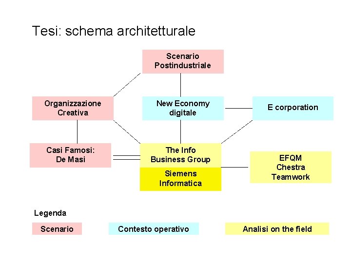 Tesi: schema architetturale Scenario Postindustriale Organizzazione Creativa New Economy digitale Casi Famosi: De Masi