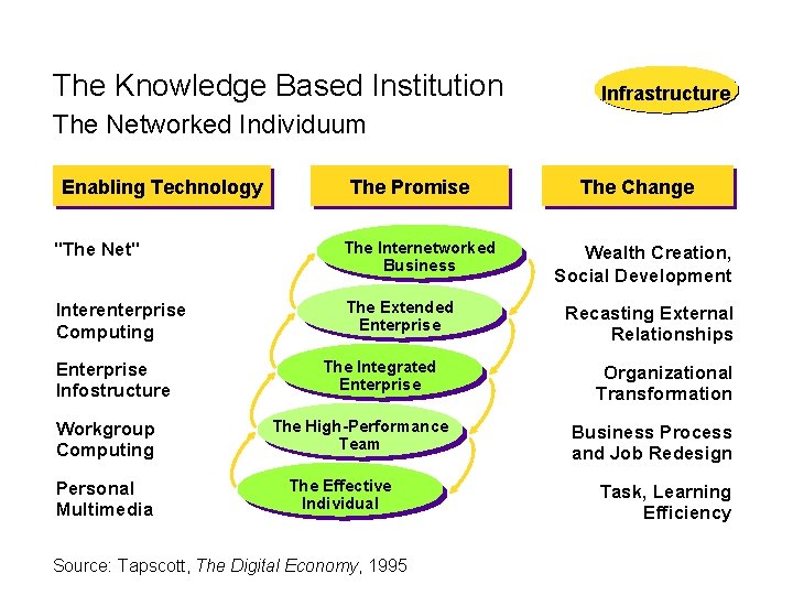The Knowledge Based Institution Infrastructure The Networked Individuum Enabling Technology The Promise "The Net"