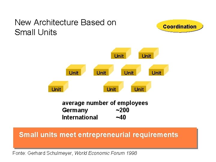 New Architecture Based on Small Units Coordination Unit Unit Unit average number of employees