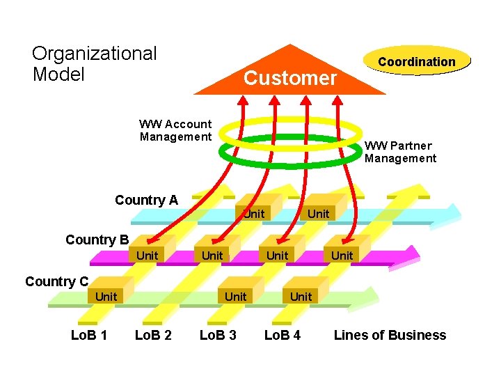 Organizational Model Customer WW Account Management Structure Coordination WW Partner Management Country A Unit