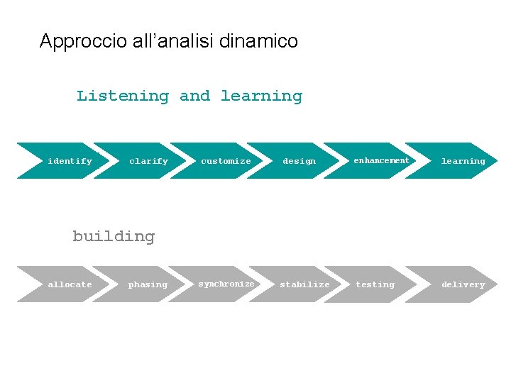 Approccio all’analisi dinamico Listening and learning identify clarify customize design enhancement learning testing delivery