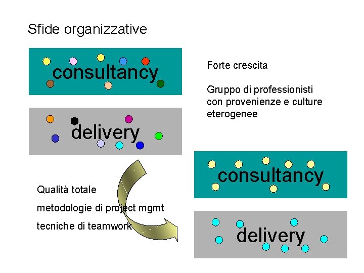 Sfide organizzative consultancy Forte crescita Gruppo di professionisti con provenienze e culture eterogenee delivery