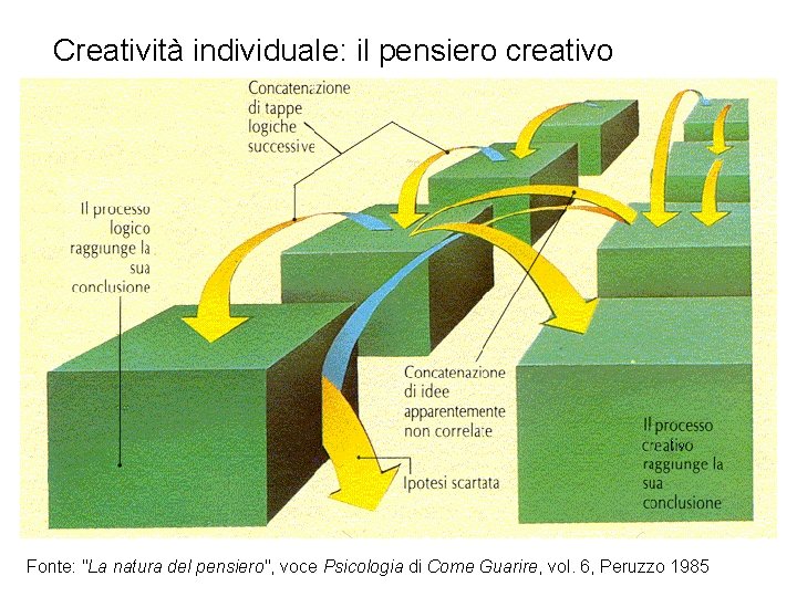Creatività individuale: il pensiero creativo Fonte: "La natura del pensiero", voce Psicologia di Come