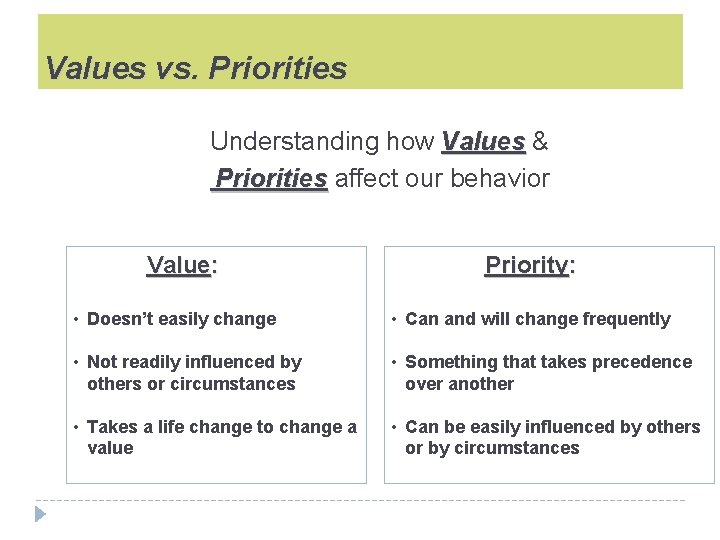 Values vs. Priorities Understanding how Values & Priorities affect our behavior Value: Priority: •