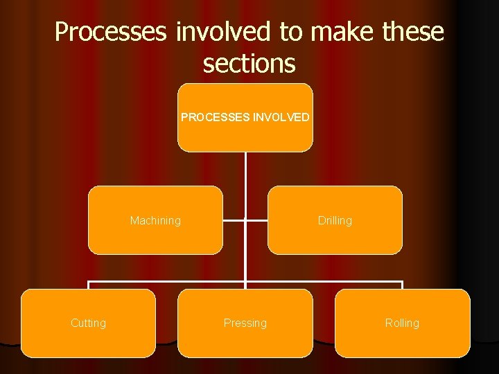 Processes involved to make these sections PROCESSES INVOLVED Machining Cutting Drilling Pressing Rolling 