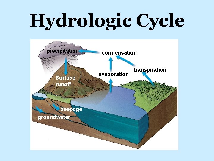Hydrologic Cycle precipitation Surface runoff seepage groundwater condensation evaporation transpiration 