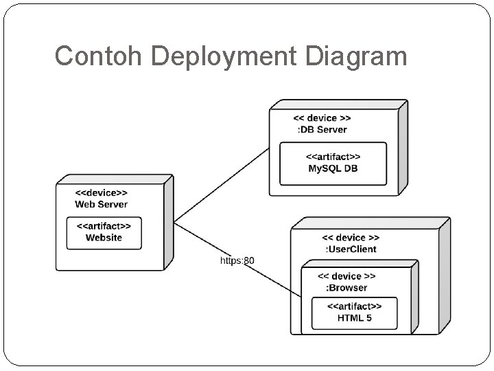 Contoh Deployment Diagram 