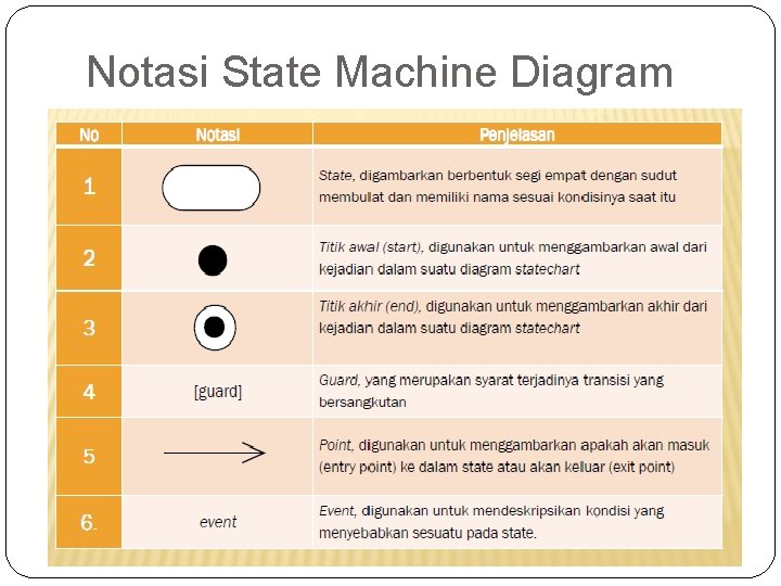 Notasi State Machine Diagram 