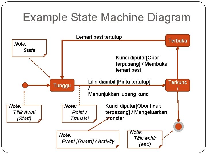 Example State Machine Diagram Lemari besi tertutup Terbuka Note: State Kunci diputar[Obor terpasang] /