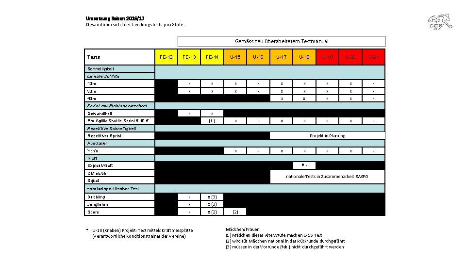 Umsetzung Saison 2016/17 Gesamtübersicht der Leistungstests pro Stufe. Gemäss neu überabeitetem Testmanual Tests FE-12