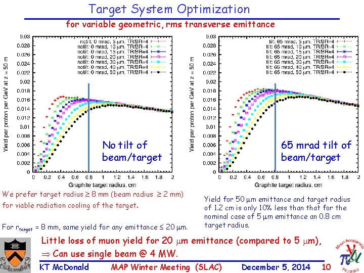 Target System Optimization for variable geometric, rms transverse emittance No tilt of beam/target We