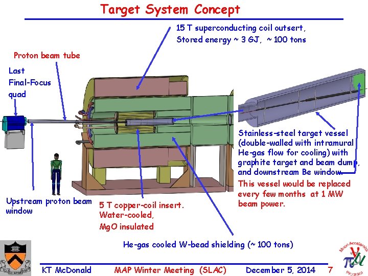 Target System Concept 15 T superconducting coil outsert, Stored energy ~ 3 GJ, ~