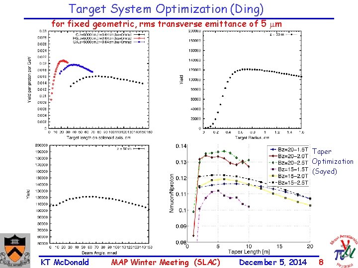 Target System Optimization (Ding) for fixed geometric, rms transverse emittance of 5 m Taper