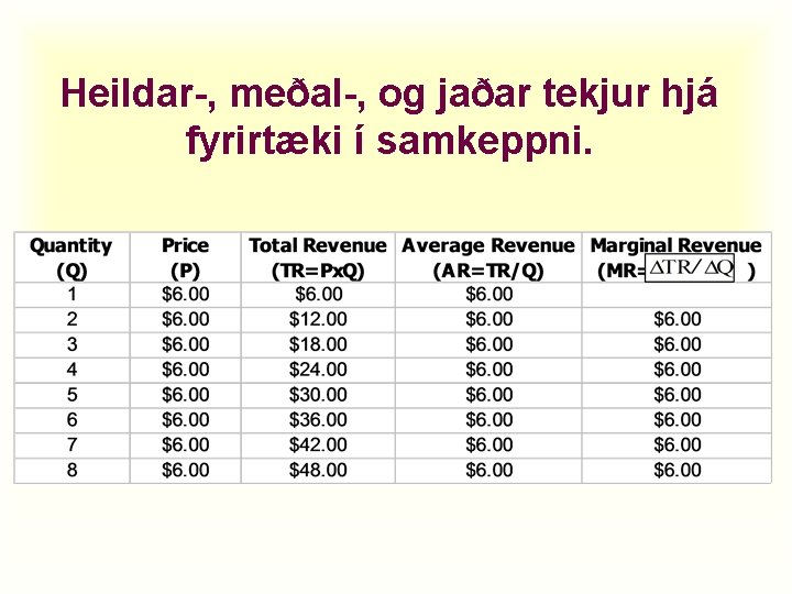 Heildar-, meðal-, og jaðar tekjur hjá fyrirtæki í samkeppni. 