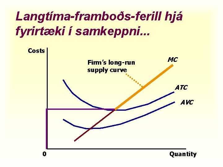 Langtíma-framboðs-ferill hjá fyrirtæki í samkeppni. . . Costs Firm’s long-run supply curve MC ATC