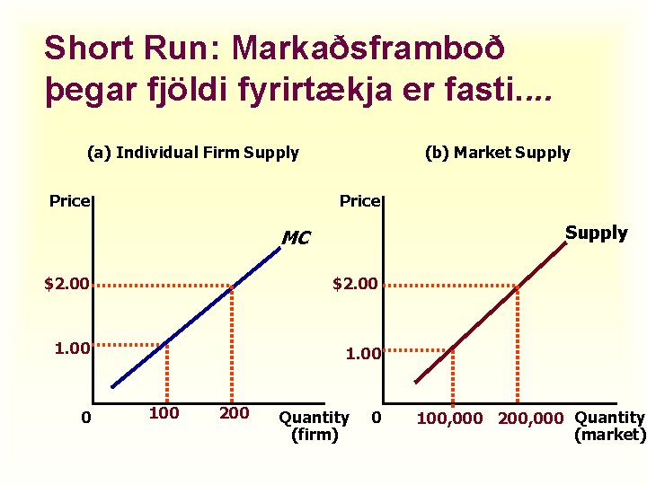 Short Run: Markaðsframboð þegar fjöldi fyrirtækja er fasti. . (a) Individual Firm Supply Price