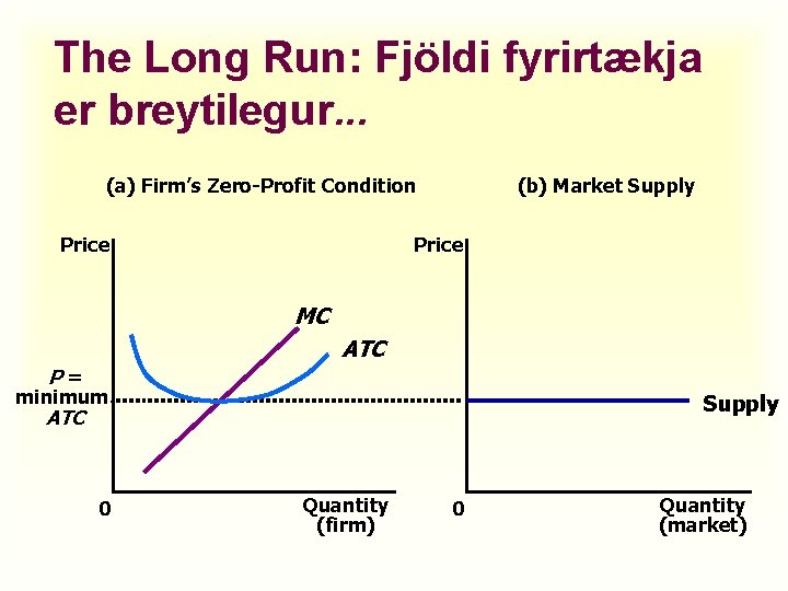 The Long Run: Fjöldi fyrirtækja er breytilegur. . . (a) Firm’s Zero-Profit Condition Price