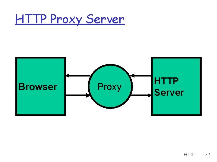 HTTP Proxy Server Browser Proxy HTTP Server HTTP 22 