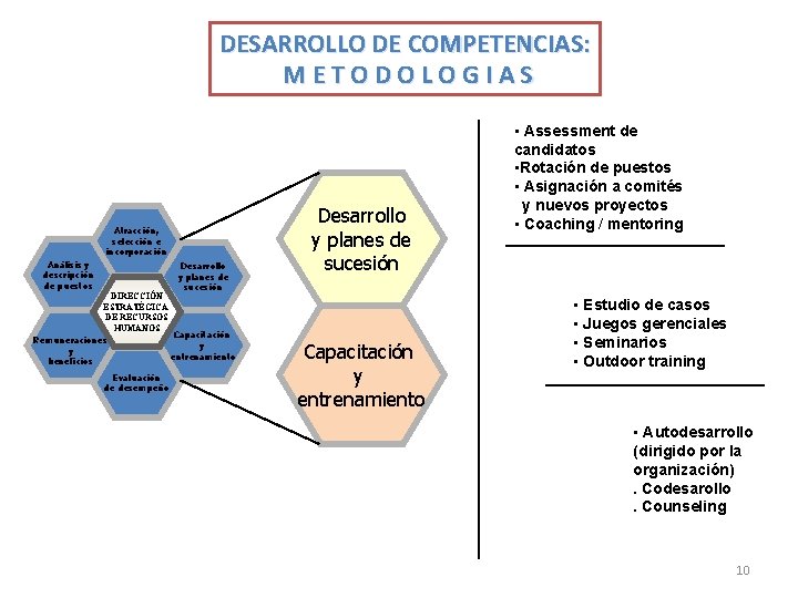 DESARROLLO DE COMPETENCIAS: METODOLOGIAS Atracción, selección e incorporación Análisis y descripción de puestos Desarrollo