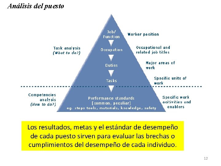 Análisis del puesto Los resultados, metas y el estándar de desempeño de cada puesto