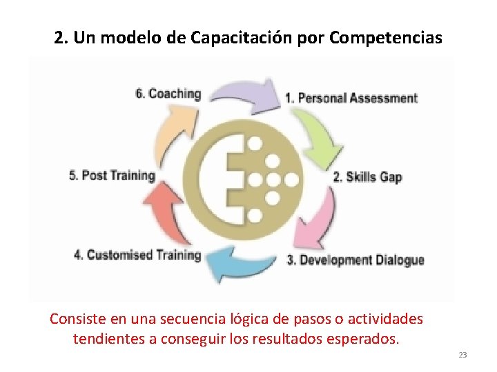 2. Un modelo de Capacitación por Competencias Consiste en una secuencia lógica de pasos