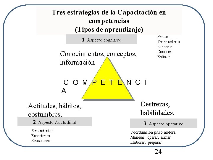 Tres estrategias de la Capacitación en competencias (Tipos de aprendizaje) Pensar Tener criterio Nombrar