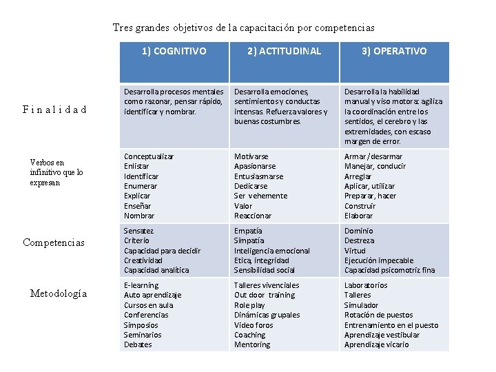 Tres grandes objetivos de la capacitación por competencias 1) COGNITIVO Finalidad Verbos en infinitivo