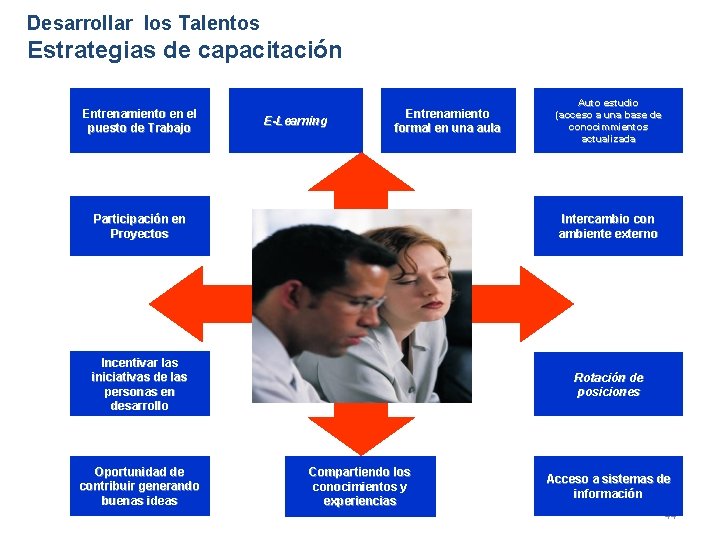 Desarrollar los Talentos Estrategias de capacitación Entrenamiento en el puesto de Trabajo E-Learning Entrenamiento