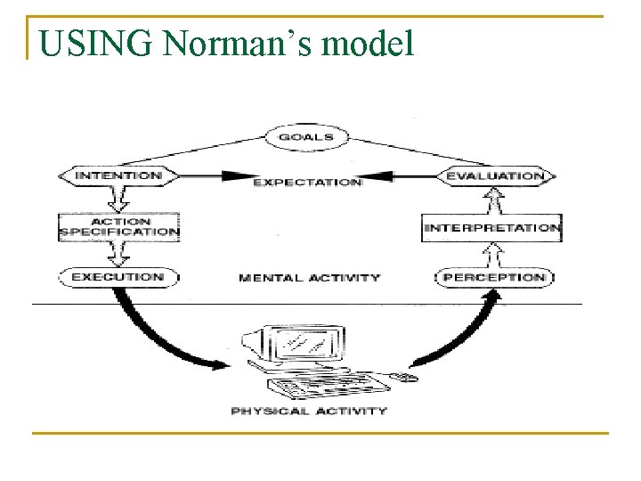 USING Norman’s model 