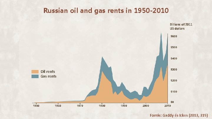 Russian oil and gas rents in 1950 -2010 Billions of 2011 US dollars Oil