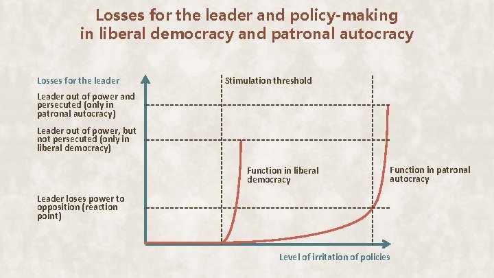 Losses for the leader and policy-making in liberal democracy and patronal autocracy Losses for