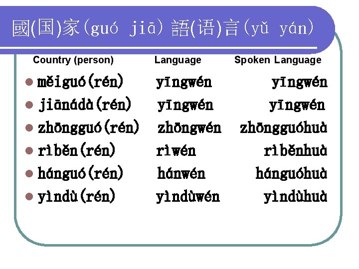 國(国)家(guó jiā) 語(语)言(yǔ yán) Country (person) l měiguó(rén) Language yīngwén l jiānádà(rén) yīngwén l