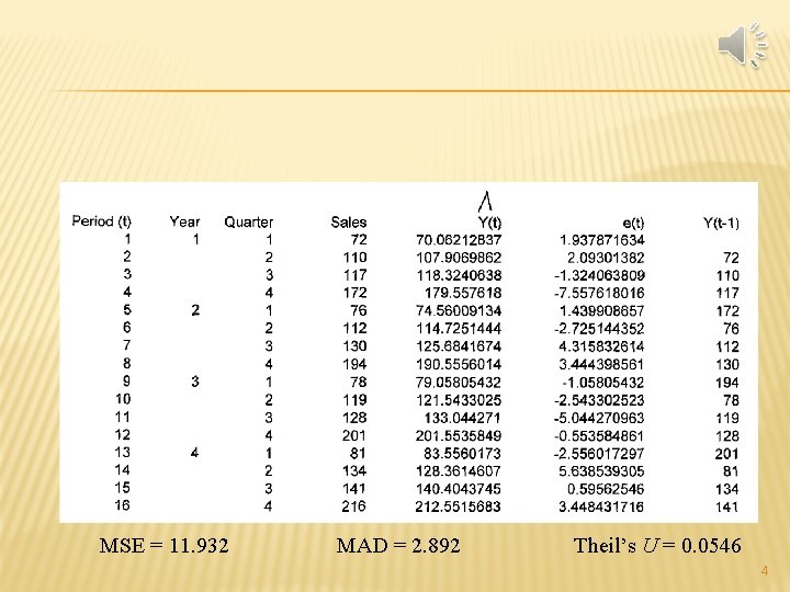 MSE = 11. 932 MAD = 2. 892 Theil’s U = 0. 0546 4