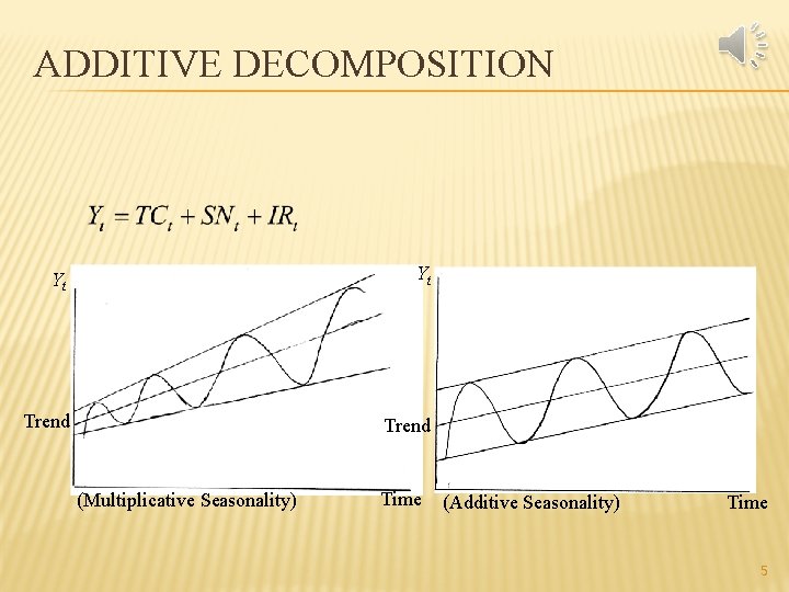 ADDITIVE DECOMPOSITION Yt Yt Trend (Multiplicative Seasonality) Time (Additive Seasonality) Time 5 
