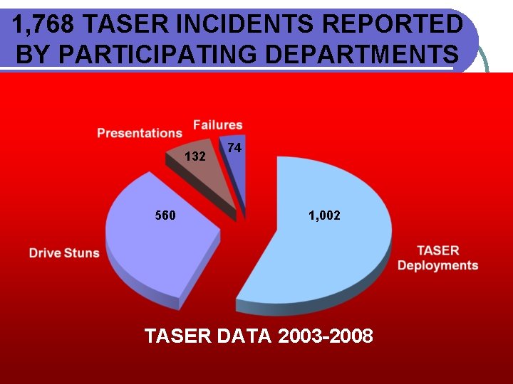 1, 768 TASER INCIDENTS REPORTED BY PARTICIPATING DEPARTMENTS 132 560 74 1, 002 TASER