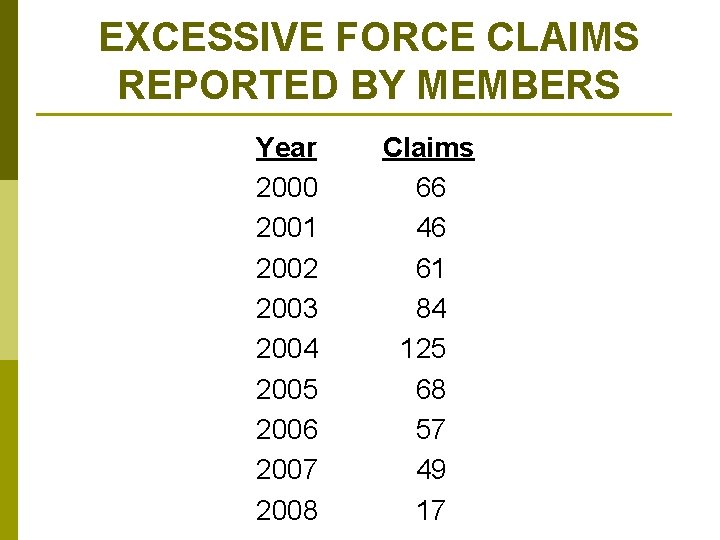 EXCESSIVE FORCE CLAIMS REPORTED BY MEMBERS Year 2000 2001 2002 2003 2004 2005 2006