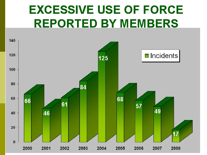 EXCESSIVE USE OF FORCE REPORTED BY MEMBERS 125 84 66 61 46 68 57