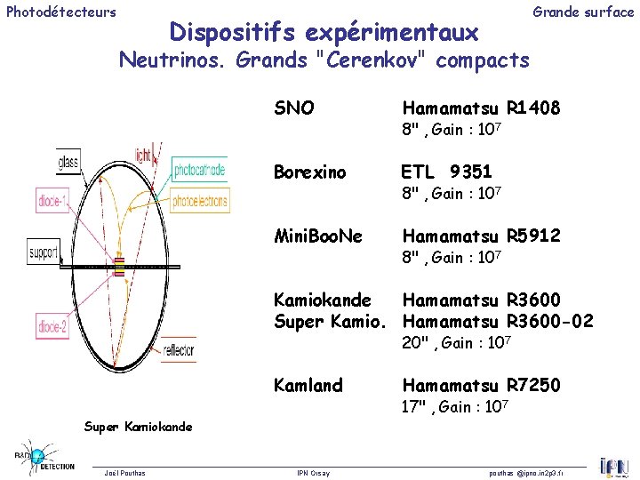 Photodétecteurs Grande surface Dispositifs expérimentaux Neutrinos. Grands "Cerenkov" compacts SNO Hamamatsu R 1408 Borexino