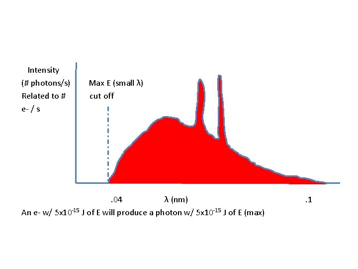 Intensity (# photons/s) Related to # e- / s Max E (small λ) cut