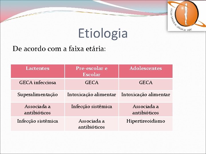 Etiologia De acordo com a faixa etária: Lactentes Pre-escolar e Escolar Adolescentes GECA infecciosa