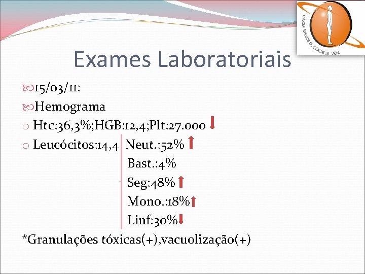 Exames Laboratoriais 15/03/11: Hemograma o Htc: 36, 3%; HGB: 12, 4; Plt: 27. 000