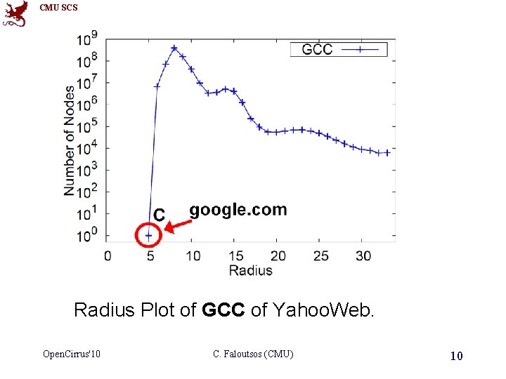 CMU SCS Radius Plot of GCC of Yahoo. Web. Open. Cirrus'10 C. Faloutsos (CMU)