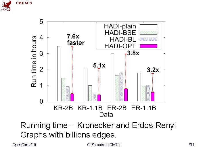 CMU SCS Running time - Kronecker and Erdos-Renyi Graphs with billions edges. Open. Cirrus'10