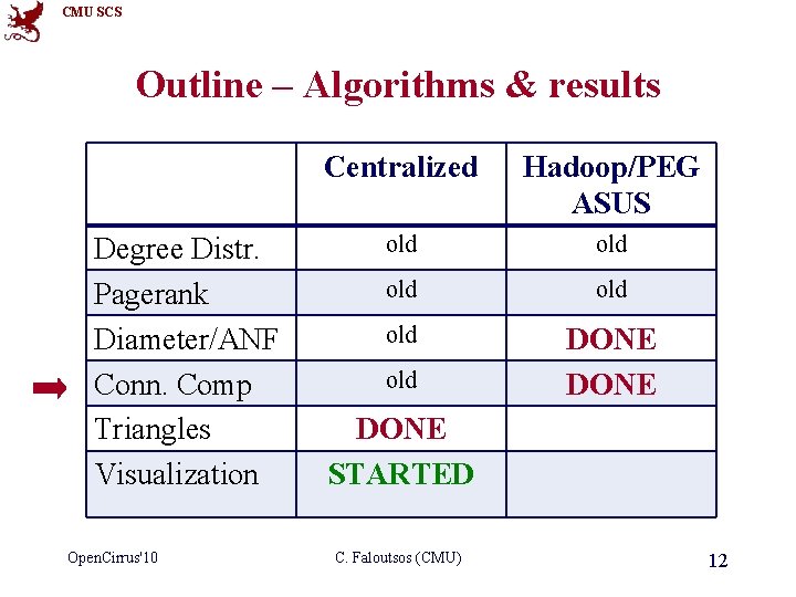 CMU SCS Outline – Algorithms & results Degree Distr. Pagerank Diameter/ANF Conn. Comp Triangles