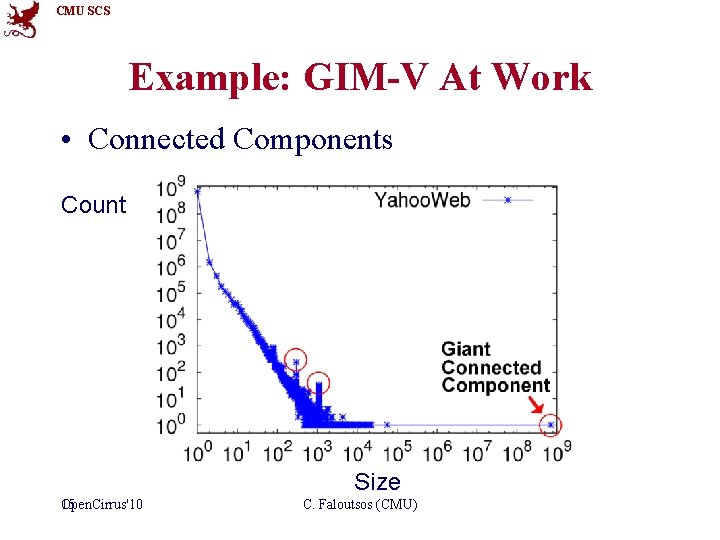 CMU SCS Example: GIM-V At Work • Connected Components Count Size 15 Open. Cirrus'10