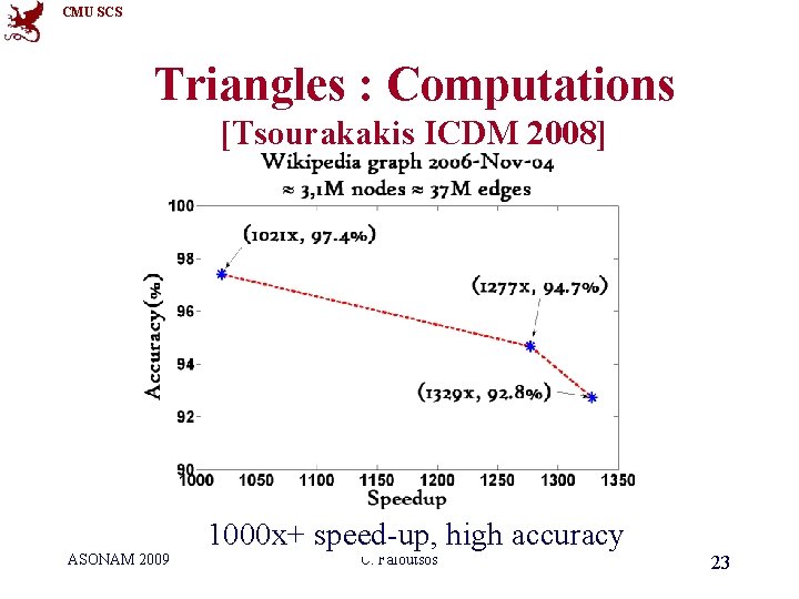 CMU SCS Triangles : Computations [Tsourakakis ICDM 2008] ASONAM 2009 1000 x+ speed-up, high