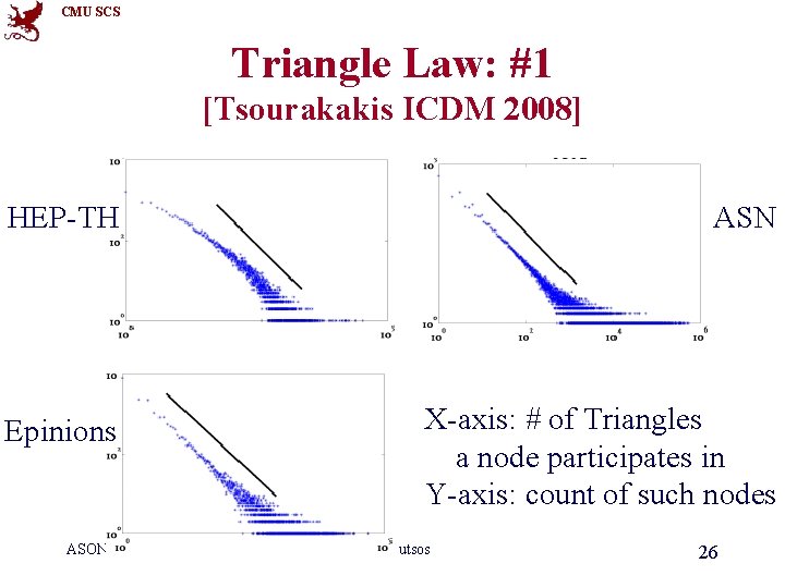 CMU SCS Triangle Law: #1 [Tsourakakis ICDM 2008] HEP-TH ASN Epinions X-axis: # of