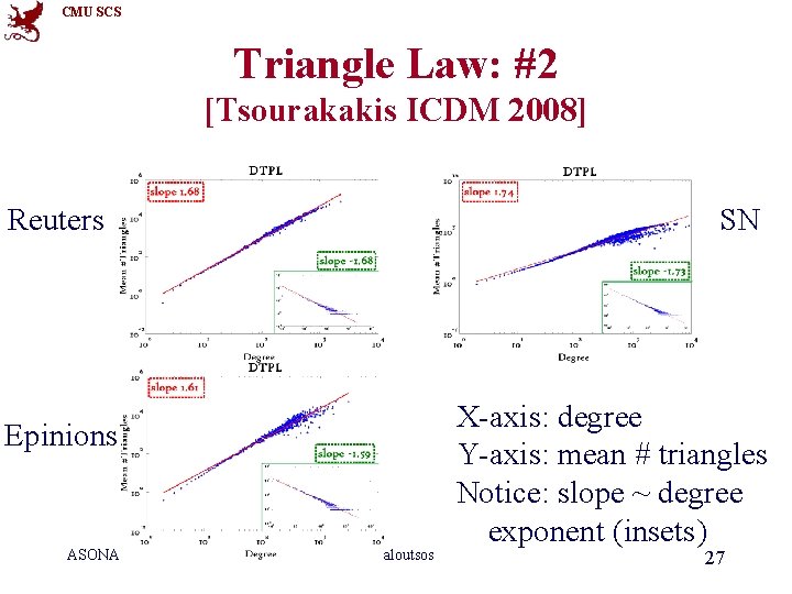 CMU SCS Triangle Law: #2 [Tsourakakis ICDM 2008] Reuters SN Epinions ASONAM 2009 C.