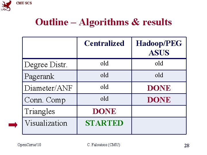 CMU SCS Outline – Algorithms & results Degree Distr. Pagerank Diameter/ANF Conn. Comp Triangles